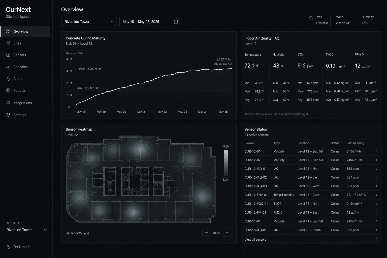 CurNext sensing dashboard showing site conditions and workflows